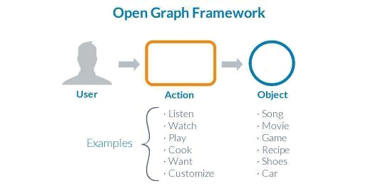 open graph framework Open Grap là gì ? Có liên quan tới SEO không ?  Facebook Ninja