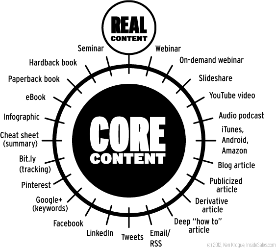 Core Content Real Content web1 Tầm quan trọng của nội dung website trong làm seo  Facebook Ninja