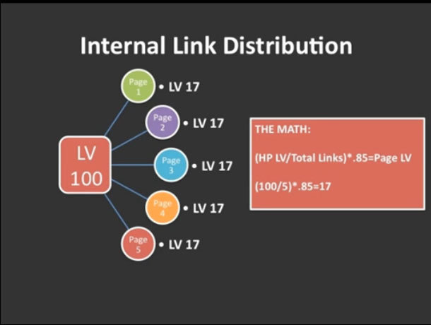 Internal Link Distribution Sức mạnh của Internal Link – link nội trong website của bạn  Facebook Ninja