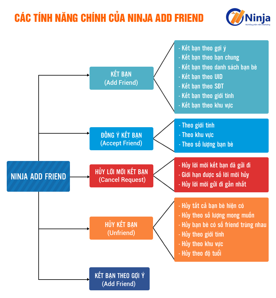 Ninjaaddfriend Ninja Add Friend – Phần mềm kết bạn facebook hàng loạt 5000 bạn bè