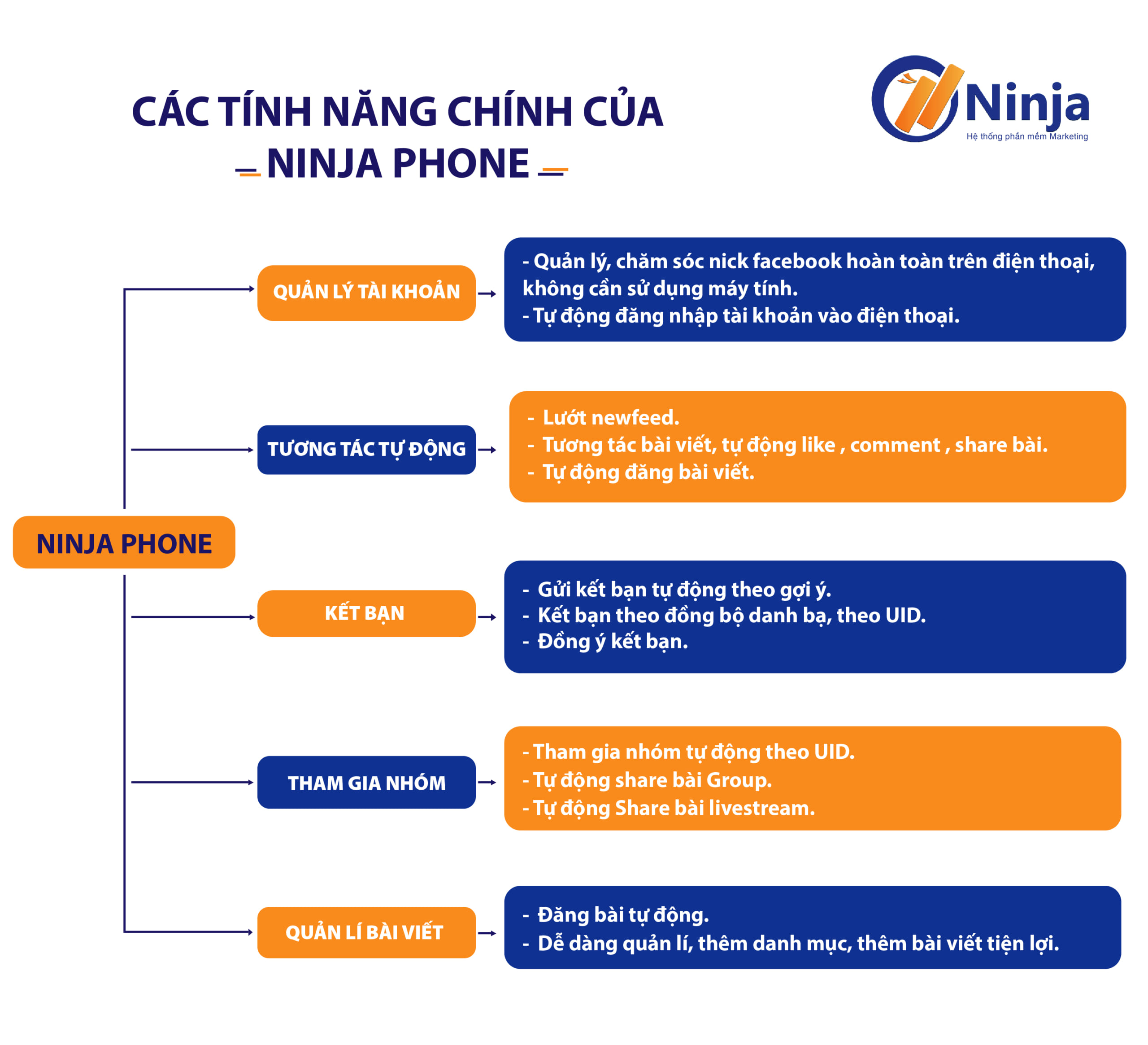 tinh nang phan mem ninja phone 1 scaled Nick clone là gì? Nuôi nick facbook clone số lượng lớn như thế nào?