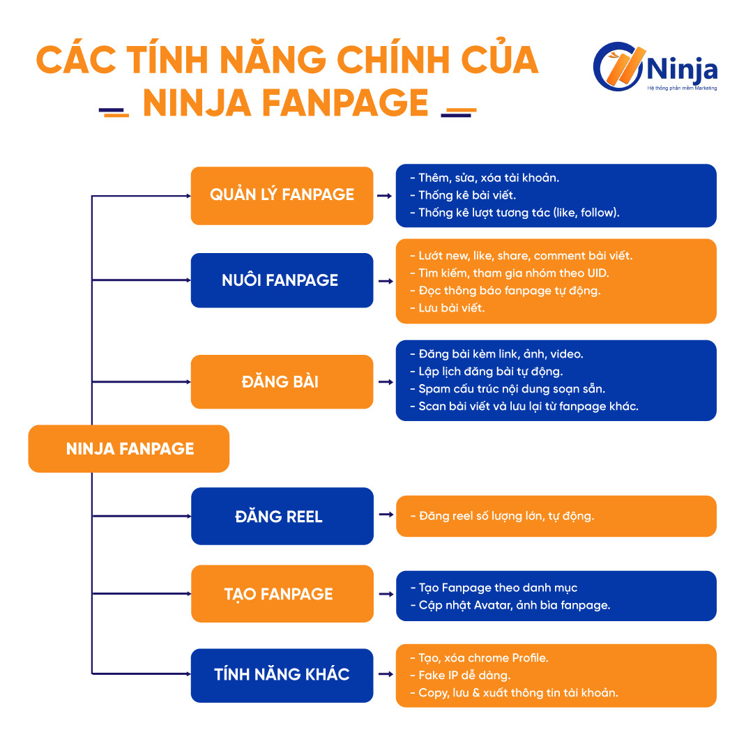 tinh nang phan mem ninja fanpage Ninja Fanpage Phần mềm quản lý fanpage số lượng lớn, tự động 2024