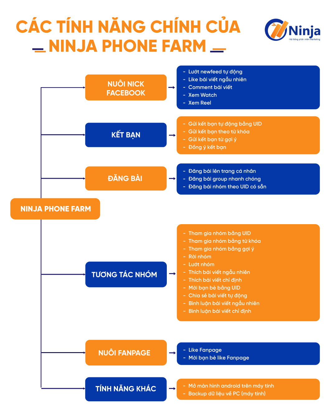 Bảng tính năng Ninja Phone Farm Ninja Phone Farm   Tool nuôi facebook trên điện thoại số lượng lớn, tự động
